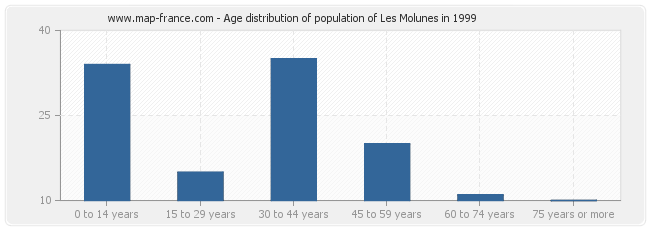 Age distribution of population of Les Molunes in 1999